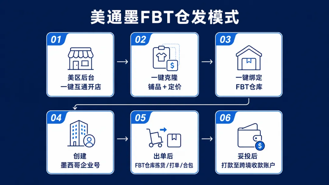 TikTok美通墨FBT模式示意图