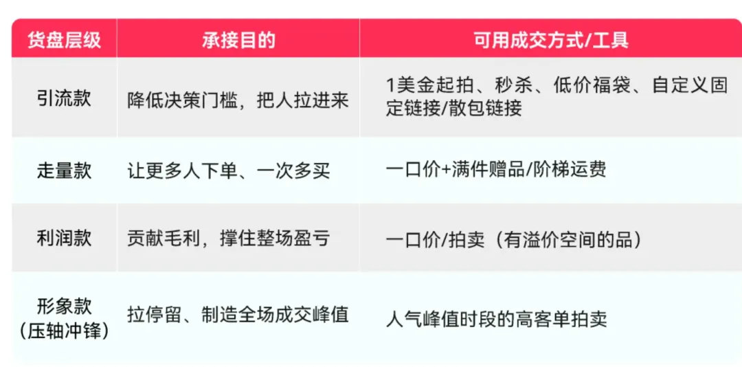 阶梯式货盘布局