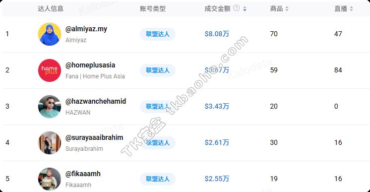 不同达人带货表现