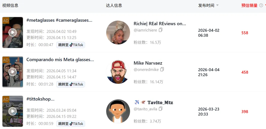 百元AI眼镜疯狂出单，TikTok爆款已经赚了近3000万