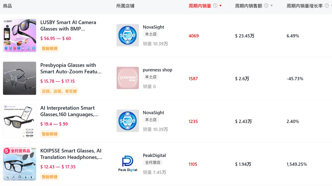 百元AI眼镜疯狂出单，TikTok爆款已经赚了近3000万