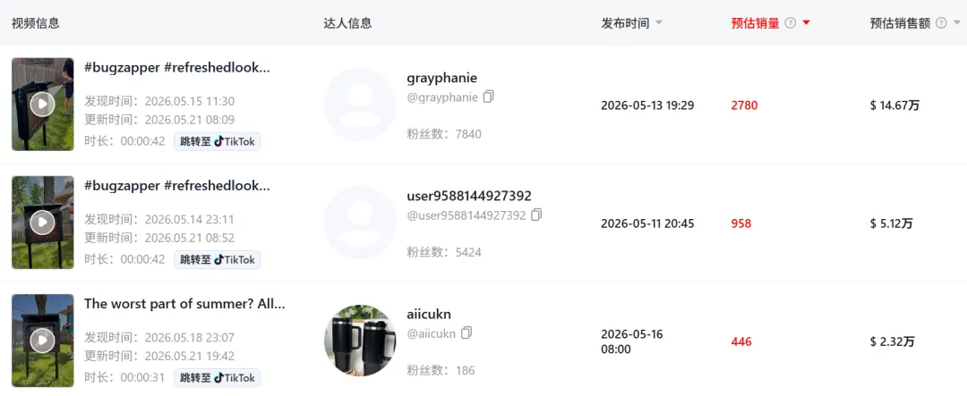 把院子里的“bug”做成爆款，TikTok一款庭院神器爆卖650万
