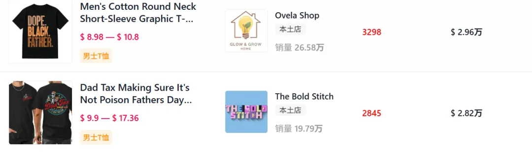 磁吸工具垫收割父亲节流量!已在TikTok卖出百万